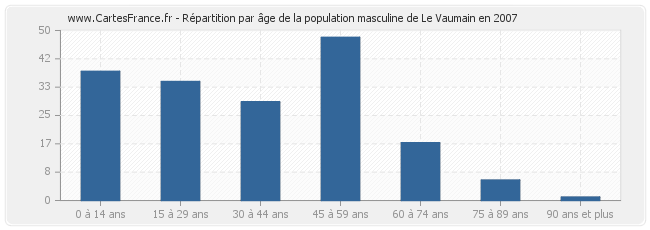 Répartition par âge de la population masculine de Le Vaumain en 2007